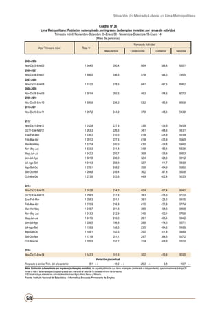 Situación del Mercado Laboral en Lima Metropolitana
Cuadro Nº 36
Lima Metropolitana: Población subempleada por ingresos (subempleo invisible) por ramas de actividad
Trimestre móvil: Noviembre-Diciembre 05-Enero 06 - Noviembre-Diciembre 13-Enero 14
(Miles de personas)
Año/ Trimestre móvil

Ramas de Actividad

Total 1/

Manufactura

Construcción

Comercio

Servicios

2005-2006
Nov-Dic05-Ene06

1 644,5

290,4

66,4

588,8

685,1

1 699,0

336,6

57,8

546,0

735,5

1 512,5

278,5

64,7

497,5

656,2

1 381,4

260,5

46,3

458,6

607,3

1 395,6

236,2

53,2

483,6

600,6

1 287,2

244,2

37,9

448,4

543,8

Nov-Dic11-Ene12

1 252,8

227,9

33,6

436,9

545,9

Dic11-Ene-Feb12

1 263,3

226,5

34,1

448,6

543,1

Ene-Feb-Mar

1 226,2

210,0

41,8

425,8

533,9

Feb-Mar-Abr

1 281,2

227,6

41,8

435,9

554,5

Mar-Abr-May

1 327,4

240,0

43,0

439,8

584,0

Abr-May-Jun

1 333,3

241,8

34,8

453,4

583,6

May-Jun-Jul

1 342,3

250,7

36,8

439,8

595,3

Jun-Jul-Ago

1 301,8

236,9

32,4

428,6

581,2

Jul-Ago-Set

1 311,3

258,9

32,7

411,7

583,9

Ago-Set-Oct

1 278,1

248,2

35,8

404,9

568,0

Set-Oct-Nov

1 264,8

249,4

36,2

397,8

560,8

Oct-Nov-Dic

1 273,6

243,8

44,9

402,4

563,5

Nov-Dic12-Ene13

1 242,6

214,3

40,4

407,4

564,1

Dic12-Ene-Feb13

1 259,5

217,6

39,3

415,3

572,0

Ene-Feb-Mar

1 258,3

201,1

38,1

425,0

581,5

Feb-Mar-Abr

1 270,9

216,8

41,0

420,8

577,4

Mar-Abr-May

1 248,7

201,8

38,5

408,5

586,8

Abr-May-Jun

1 243,3

212,9

34,5

402,1

579,6

May-Jun-Jul

1 241,0

210,0

28,1

405,4

584,2

Jun-Jul-Ago

1 209,5

196,8

28,8

414,0

557,1

Jul-Ago-Set

1 178,9

188,3

23,5

404,6

549,8

Ago-Set-Oct

1 189,1

192,3

25,0

411,8

548,9

Set-Oct-Nov

1 171,8

201,1

25,7

394,5

537,2

Oct-Nov-Dic

1 185,5

197,2

31,4

409,9

532,0

181,6

30,2

410,6

503,5

2006-2007
Nov-Dic06-Ene07
2007-2008
Nov-Dic07-Ene08
2008-2009
Nov-Dic08-Ene09
2009-2010
Nov-Dic09-Ene10
2010-2011
Nov-Dic10-Ene11
2012

2013

2014
Nov-Dic13-Ene14

1 142,3

Variación porcentual
Respecto a similar Trim. del año anterior

-8,1 ++

-15,2 ++

-25,3

+

0,8

-10,7 ++

Nota: Población subempleada por ingresos (subempleo invisible), es aquella población que tiene un empleo (asalariado o independiente), que normalmente trabaja 35
horas o más a la semana pero cuyos ingresos son menores al valor de la canasta mínima de consumo.
1/ El total incluye además las actividade extractivas: Agricultura, Pesca y Minería.
Fuente: Instituto Nacional de Estadística e Informática -Encuesta Permanente de Empleo.

58

 