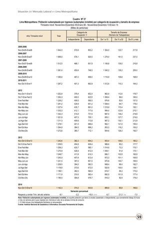 Situación del Mercado Laboral en Lima Metropolitana
Cuadro Nº 37
Lima Metropolitana: Población subempleada por ingresos (subempleo invisible) por categoría de ocupación y tamaño de empresa
Trimestre móvil: Noviembre-Diciembre 05-Enero 06 - Noviembre-Diciembre 13-Enero 14
(Miles de personas)
Año/ Trimestre móvil

Total

Categoría de
Ocupación 1/
Independiente

Tamaño de Empresa
(Número de Trabajadores)

Dependiente

De 1 a 10

De 11 a 50

De 51 y más

2005-2006
Nov-Dic05-Ene06

1 644,5

570,8

853,2

1 304,0

122,7

217,8

1 699,0

576,1

920,5

1 279,0

181,5

237,0

1 512,5

468,1

831,9

1 156,8

139,0

216,8

1 381,4

450,6

746,5

1 040,2

136,2

205,0

1 395,6

467,2

699,0

1 116,9

109,8

168,9

1 287,2

401,3

662,9

1 012,6

110,3

164,3

Nov-Dic11-Ene12

1 252,8

379,4

652,4

963,5

112,6

176,7

Dic11-Ene-Feb12

1 263,3

400,0

623,5

1 006,4

96,6

160,3

Ene-Feb-Mar

1 226,2

409,5

595,5

976,6

92,6

157,0

Feb-Mar-Abr

1 281,2

429,9

651,2

1 008,4

94,7

178,0

Mar-Abr-May

1 327,4

435,7

691,0

1 018,9

115,4

193,1

Abr-May-Jun

1 333,3

412,1

717,6

994,4

123,9

215,1

2006-2007
Nov-Dic06-Ene07
2007-2008
Nov-Dic07-Ene08
2008-2009
Nov-Dic08-Ene09
2009-2010
Nov-Dic09-Ene10
2010-2011
Nov-Dic10-Ene11
2012

May-Jun-Jul

1 342,3

414,8

731,5

987,4

136,2

218,8

Jun-Jul-Ago

1 301,8

407,5

705,1

955,1

127,7

219,0

Jul-Ago-Set

1 311,3

409,9

713,8

967,2

130,1

213,9

Ago-Set-Oct

1 278,1

401,5

686,6

962,1

121,0

195,0

Set-Oct-Nov

1 264,8

384,5

696,2

953,3

118,2

193,2

Oct-Nov-Dic

1 273,6

380,7

712,1

954,6

126,3

192,7

180,2

2013
Nov-Dic12-Ene13

1 242,6

382,3

654,2

953,4

109,0

Dic12-Ene-Feb13

1 259,5

404,8

626,4

986,6

95,2

177,7

Ene-Feb-Mar

1 258,3

420,7

585,1

1 014,9

73,3

170,1

Feb-Mar-Abr

1 270,9

426,9

612,5

1 009,1

91,8

170,1

Mar-Abr-May

1 248,7

411,8

610,3

980,1

102,8

165,8

Abr-May-Jun

1 243,3

407,8

612,4

972,3

101,1

169,9

May-Jun-Jul

1 241,0

397,0

601,5

970,8

100,7

169,5

Jun-Jul-Ago

1 209,5

394,0

582,5

958,4

88,4

162,7

Jul-Ago-Set

1 178,9

373,6

572,0

920,9

100,0

158,1

Ago-Set-Oct

1 189,1

382,0

580,9

919,7

99,3

170,0

Set-Oct-Nov

1 171,8

374,6

582,4

892,5

101,9

177,4

Oct-Nov-Dic

1 185,5

394,8

576,7

916,3

92,9

176,3

1 142,3

374,0

543,6

889,9

85,8

166,6

2014
Nov-Dic13-Ene14

Variación porcentual
Respecto a similar Trim. del año anterior

-8,1

-2,2

-16,9 +++

-6,7

-21,3 ++

-7,5

Nota: Población subempleada por ingresos (subempleo invisible), es aquella población que tiene un empleo (asalariado o independiente), que normalmente trabaja 35 horas
o más a la semana pero cuyos ingresos son menores al valor de la canasta mínima de consumo.
1/ El total incluye a los trabajadores familiares no remunerados.
Fuente: Instituto Nacional de Estadística e Informática -Encuesta Permanente de Empleo.

59

 