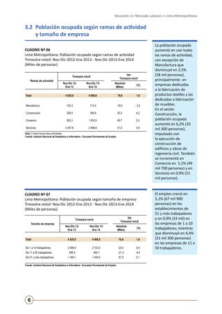 Situación del Mercado Laboral en Lima Metropolitana

3.2	 Población ocupada según ramas de actividad
	
y tamaño de empresa
CUADRO Nº 06
Lima Metropolitana: Población ocupada según ramas de actividad		
Trimestre móvil: Nov-Dic 2012-Ene 2013 - Nov-Dic 2013-Ene 2014
(Miles de personas)
Var.
Trimestre móvil

Trimestre móvil
Ramas de actividad

Nov-Dic 12Ene 13

Nov-Dic 13Ene 14

Absoluta
(Miles)

(%)

4 525,0

4 595,6

70,6

1,6

Manufactura

732,3

714,3

-18,0

- 2,5

Construcción

326,5

346,8

20,3

6,2

Comercio

953,3

1 003,0

49,7

5,2

Servicios

2 447,8

2 468,8

21,0

0,9

Total

Nota: El total incluye otras actividades.
Fuente: Instituto Nacional de Estadística e Informática - Encuesta Permanente de Empleo.

CUADRO Nº 07
Lima Metropolitana: Población ocupada según tamaño de empresa		
Trimestre móvil: Nov-Dic 2012-Ene 2013 - Nov-Dic 2013-Ene 2014
(Miles de personas)		
Var.
Trimestre móvil

Trimestre móvil
Tamaño de empresa

Nov-Dic 12Ene 13

Nov-Dic 13Ene 14

Absoluta
(Miles)

(%)

Total

4 525,0

4 595,6

70,6

1,6

De 1 a 10 trabajadores

2 699,5

2 723,5

24,0

0,9

485,4

464,1

-21,3

-4,4

1 340,1

1 408,0

67,9

5,1

De 11 a 50 trabajadores
De 51 y más trabajadores

Fuente: Instituto Nacional de Estadística e Informática - Encuesta Permanente de Empleo.

6

La población ocupada
aumentó en casi todas
las ramas de actividad,
con excepción de
Manufactura que
disminuyó en 2,5%
(18 mil personas),
principalmente en
empresas dedicadas
a la fabricación de
productos textiles y las
dedicadas a fabricación
de muebles.
En el sector
Construcción, la
población ocupada
aumentó en 6,2% (20
mil 300 personas),
impulsado con
la ejecución de
construcción de
edificios y obras de
ingeniería civil. También
se incrementó en
Comercio en 5,2% (49
mil 700 personas) y en
Servicios en 0,9% (21
mil personas).

El empleo creció en
5,1% (67 mil 900
personas) en los
establecimientos de
51 y más trabajadores
y en 0,9% (24 mil) en
las empresas de 1 a 10
trabajadores; mientras
que disminuyó en 4,4%
(21 mil 300 personas)
en las empresas de 11 a
50 trabajadores.

 