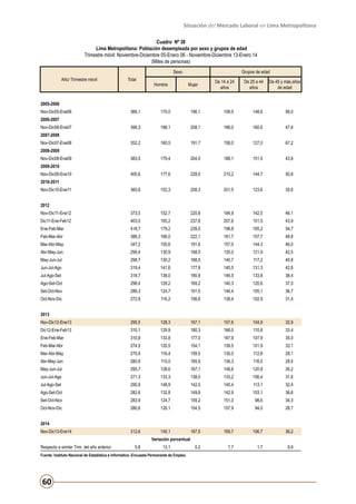Situación del Mercado Laboral en Lima Metropolitana
Cuadro Nº 38
Lima Metropolitana: Población desempleada por sexo y grupos de edad
Trimestre móvil: Noviembre-Diciembre 05-Enero 06 - Noviembre-Diciembre 13-Enero 14
(Miles de personas)
Sexo
Año/ Trimestre móvil

Total

Hombre

Grupos de edad
Mujer

De 14 a 24
años

De 25 a 44
años

De 45 y más años
de edad

2005-2006
Nov-Dic05-Ene06

366,1

170,0

196,1

159,5

148,6

58,0

396,3

188,1

208,1

188,0

160,6

47,6

352,2

160,5

191,7

158,0

127,0

67,2

383,5

179,4

204,0

188,1

151,5

43,8

405,6

177,6

228,0

210,2

144,7

50,8

360,6

152,3

208,3

201,5

123,6

35,6

Nov-Dic11-Ene12

373,5

152,7

220,8

184,9

142,5

46,1

Dic11-Ene-Feb12

403,0

165,2

237,8

207,6

151,5

43,9

Ene-Feb-Mar

418,7

179,2

239,5

198,8

165,2

54,7

Feb-Mar-Abr

388,2

166,0

222,1

181,7

157,7

48,8

Mar-Abr-May

347,2

155,6

191,6

157,0

144,3

46,0

Abr-May-Jun

299,4

130,9

168,5

135,0

121,9

42,5

May-Jun-Jul

298,7

130,2

168,5

140,7

117,2

40,8

Jun-Jul-Ago

319,4

141,6

177,8

145,5

131,3

42,6

Jul-Ago-Set

318,7

138,0

180,8

146,5

133,8

38,4

Ago-Set-Oct

298,4

129,2

169,2

140,3

120,6

37,5

Set-Oct-Nov

286,3

124,7

161,5

144,4

105,1

36,7

Oct-Nov-Dic

272,8

116,2

156,6

138,4

102,9

31,4

Nov-Dic12-Ene13

295,5

128,3

167,1

157,6

104,9

32,9

Dic12-Ene-Feb13

310,1

129,9

180,3

166,0

110,8

33,4

Ene-Feb-Mar

310,8

133,8

177,0

167,9

107,9

35,0

Feb-Mar-Abr

274,5

120,5

154,1

139,5

101,9

33,1

Mar-Abr-May

275,9

116,4

159,5

135,0

112,8

28,1

Abr-May-Jun

280,9

115,0

165,9

136,3

116,0

28,5

May-Jun-Jul

295,7

128,6

167,1

148,6

120,9

26,2

Jun-Jul-Ago

271,3

133,3

138,0

133,2

106,4

31,6

Jul-Ago-Set

290,9

148,9

142,0

145,4

113,1

32,4

Ago-Set-Oct

282,6

132,8

149,8

142,9

103,1

36,6

Set-Oct-Nov

283,9

124,7

159,2

151,0

98,6

34,3

Oct-Nov-Dic

280,6

126,1

154,5

157,9

94,0

28,7

312,6

145,1

167,5

169,7

106,7

36,2

0,2

7,7

1,7

9,9

2006-2007
Nov-Dic06-Ene07
2007-2008
Nov-Dic07-Ene08
2008-2009
Nov-Dic08-Ene09
2009-2010
Nov-Dic09-Ene10
2010-2011
Nov-Dic10-Ene11
2012

2013

2014
Nov-Dic13-Ene14

Variación porcentual
Respecto a similar Trim. del año anterior

5,8

13,1

Fuente: Instituto Nacional de Estadística e Informática -Encuesta Permanente de Empleo.

60

 