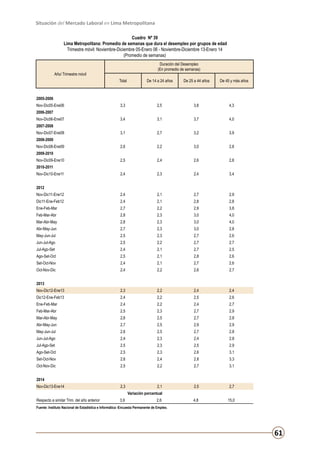 Situación del Mercado Laboral en Lima Metropolitana
Cuadro Nº 39
Lima Metropolitana: Promedio de semanas que dura el desempleo por grupos de edad
Trimestre móvil: Noviembre-Diciembre 05-Enero 06 - Noviembre-Diciembre 13-Enero 14
(Promedio de semanas)
Duración del Desempleo
(En promedio de semanas)

Año/ Trimestre móvil
Total

De 14 a 24 años

De 25 a 44 años

De 45 y más años

3,3

2,5

3,8

4,3

3,4

3,1

3,7

4,0

3,1

2,7

3,2

3,9

2,6

2,2

3,0

2,8

2,5

2,4

2,6

2,8

2,4

2,3

2,4

3,4

Nov-Dic11-Ene12

2,4

2,1

2,7

2,9

Dic11-Ene-Feb12

2,4

2,1

2,8

2,8

Ene-Feb-Mar

2,7

2,2

2,9

3,8

Feb-Mar-Abr

2,8

2,3

3,0

4,0

Mar-Abr-May

2,8

2,3

3,0

4,0

Abr-May-Jun

2,7

2,3

3,0

2,8

May-Jun-Jul

2,5

2,3

2,7

2,6

Jun-Jul-Ago

2,5

2,2

2,7

2,7

Jul-Ago-Set

2,4

2,1

2,7

2,5

Ago-Set-Oct

2,5

2,1

2,8

2,6

Set-Oct-Nov

2,4

2,1

2,7

2,6

Oct-Nov-Dic

2,4

2,2

2,6

2,7

Nov-Dic12-Ene13

2,3

2,2

2,4

2,4

Dic12-Ene-Feb13

2,4

2,2

2,5

2,6

Ene-Feb-Mar

2,4

2,2

2,4

2,7

Feb-Mar-Abr

2,5

2,3

2,7

2,9

Mar-Abr-May

2,6

2,5

2,7

2,8

Abr-May-Jun

2,7

2,5

2,9

2,9

May-Jun-Jul

2,6

2,5

2,7

2,8

Jun-Jul-Ago

2,4

2,3

2,4

2,8

Jul-Ago-Set

2,5

2,3

2,5

2,9

Ago-Set-Oct

2,5

2,3

2,6

3,1

Set-Oct-Nov

2,6

2,4

2,8

3,3

Oct-Nov-Dic

2,5

2,2

2,7

3,1

2,1

2,5

2,7

4,8

15,0

2005-2006
Nov-Dic05-Ene06
2006-2007
Nov-Dic06-Ene07
2007-2008
Nov-Dic07-Ene08
2008-2009
Nov-Dic08-Ene09
2009-2010
Nov-Dic09-Ene10
2010-2011
Nov-Dic10-Ene11
2012

2013

2014
Nov-Dic13-Ene14

2,3

Variación porcentual
Respecto a similar Trim. del año anterior

3,9

2,6

Fuente: Instituto Nacional de Estadística e Informática -Encuesta Permanente de Empleo.

61

 