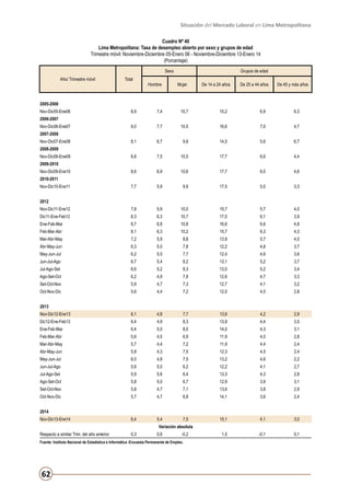 Situación del Mercado Laboral en Lima Metropolitana
Cuadro Nº 40
Lima Metropolitana: Tasa de desempleo abierto por sexo y grupos de edad
Trimestre móvil: Noviembre-Diciembre 05-Enero 06 - Noviembre-Diciembre 13-Enero 14
(Porcentaje)
Sexo
Año/ Trimestre móvil

Total

Grupos de edad

Hombre

Mujer

De 14 a 24 años

De 25 a 44 años

De 45 y más años

8,9

7,4

10,7

15,2

6,9

6,3

9,0

7,7

10,5

16,6

7,0

4,7

8,1

6,7

9,8

14,5

5,6

6,7

8,8

7,5

10,5

17,7

6,6

4,4

8,6

6,9

10,6

17,7

6,0

4,6

7,7

5,9

9,9

17,5

5,0

3,3

Nov-Dic11-Ene12

7,8

5,9

10,0

15,7

5,7

4,0

Dic11-Ene-Feb12

8,3

6,3

10,7

17,0

6,1

3,9

Ene-Feb-Mar

8,7

6,8

10,8

16,6

6,6

4,8

Feb-Mar-Abr

8,1

6,3

10,2

15,7

6,3

4,3

Mar-Abr-May

7,2

5,9

8,8

13,9

5,7

4,0

Abr-May-Jun

6,3

5,0

7,8

12,2

4,8

3,7

May-Jun-Jul

6,2

5,0

7,7

12,4

4,6

3,6

Jun-Jul-Ago

6,7

5,4

8,2

13,1

5,2

3,7

Jul-Ago-Set

6,6

5,2

8,3

13,0

5,2

3,4

Ago-Set-Oct

6,2

4,9

7,8

12,6

4,7

3,3

Set-Oct-Nov

5,9

4,7

7,3

12,7

4,1

3,2

Oct-Nov-Dic

5,6

4,4

7,2

12,0

4,0

2,8

Nov-Dic12-Ene13

6,1

4,8

7,7

13,6

4,2

2,9

Dic12-Ene-Feb13

6,4

4,9

8,3

13,9

4,4

3,0

Ene-Feb-Mar

6,4

5,0

8,0

14,0

4,3

3,1

Feb-Mar-Abr

5,6

4,5

6,9

11,9

4,0

2,8

Mar-Abr-May

5,7

4,4

7,2

11,9

4,4

2,4

Abr-May-Jun

5,8

4,3

7,5

12,3

4,5

2,4

May-Jun-Jul

6,0

4,8

7,5

13,2

4,6

2,2

Jun-Jul-Ago

5,6

5,0

6,2

12,2

4,1

2,7

Jul-Ago-Set

5,9

5,6

6,4

13,3

4,3

2,8

Ago-Set-Oct

5,8

5,0

6,7

12,9

3,9

3,1

Set-Oct-Nov

5,8

4,7

7,1

13,6

3,8

2,9

Oct-Nov-Dic

5,7

4,7

6,8

14,1

3,6

2,4

6,4

5,4

7,5

15,1

4,1

3,0

1,5

-0,1

0,1

2005-2006
Nov-Dic05-Ene06
2006-2007
Nov-Dic06-Ene07
2007-2008
Nov-Dic07-Ene08
2008-2009
Nov-Dic08-Ene09
2009-2010
Nov-Dic09-Ene10
2010-2011
Nov-Dic10-Ene11
2012

2013

2014
Nov-Dic13-Ene14

Variación absoluta
Respecto a similar Trim. del año anterior

0,3

0,6

-0,2

Fuente: Instituto Nacional de Estadística e Informática -Encuesta Permanente de Empleo.

62

 