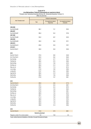 Situación del Mercado Laboral en Lima Metropolitana
Cuadro Nº 41
Lima Metropolitana: Población desempleada por experiencia laboral
Trimestre móvil: Noviembre-Diciembre 05-Enero 06 - Noviembre-Diciembre 13-Enero 14
(Miles de personas)
Población desempleada
Año/ Trimestre móvil

Sin experiencia laboral
(Aspirante)

Total

Con experiencia laboral
(Cesante)

2005-2006
Nov-Dic05-Ene06

366,1

13,1

353,0

396,3

22,4

373,8

352,2

28,7

323,5

383,5

26,4

357,1

405,6

25,9

379,7

360,6

25,8

334,8

Nov-Dic11-Ene12

373,5

29,6

343,8

Dic11-Ene-Feb12

403,0

38,2

364,8

Ene-Feb-Mar

418,7

27,7

391,0

Feb-Mar-Abr

388,2

27,6

360,6

Mar-Abr-May

347,2

19,8

327,5

Abr-May-Jun

299,4

21,0

278,3

May-Jun-Jul

298,7

17,3

281,4

Jun-Jul-Ago

319,4

18,8

300,6

Jul-Ago-Set

318,7

22,2

296,5

Ago-Set-Oct

298,4

21,9

276,5

Set-Oct-Nov

286,3

19,6

266,6

Oct-Nov-Dic

272,8

16,7

256,1

Nov-Dic12-Ene13

295,5

23,6

271,9

Dic12-Ene-Feb13

310,1

24,5

285,7

Ene-Feb-Mar

310,8

23,3

287,5

Feb-Mar-Abr

274,5

12,0

262,5

Mar-Abr-May

275,9

16,8

259,1

Abr-May-Jun

280,9

13,5

267,4

May-Jun-Jul

295,7

18,9

276,8

Jun-Jul-Ago

271,3

10,6

260,8

Jul-Ago-Set

290,9

14,4

276,5

Ago-Set-Oct

282,6

13,3

269,3

Set-Oct-Nov

283,9

17,9

266,0

Oct-Nov-Dic

280,6

21,5

259,2

312,6

27,5

285,1

16,6

4,9

2006-2007
Nov-Dic06-Ene07
2007-2008
Nov-Dic07-Ene08
2008-2009
Nov-Dic08-Ene09
2009-2010
Nov-Dic09-Ene10
2010-2011
Nov-Dic10-Ene11
2012

2013

2014
Nov-Dic13-Ene14

Variación porcentual
Respecto a similar Trim. del año anterior

5,8

Fuente: Instituto Nacional de Estadística e Informática -Encuesta Permanente de Empleo.

63

 