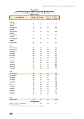 Situación del Mercado Laboral en Lima Metropolitana
Cuadro Nº 42
Lima Metropolitana: Población desempleada por nivel de educación alcanzado
Trimestre móvil: Noviembre-Diciembre 05-Enero 06 - Noviembre-Diciembre 13-Enero 14
(Miles de personas)
Año/ Trimestre móvil

Primaria 1/

Secundaria

Superior No
Univers.

Superior
Univers.

33,9

209,4

59,0

63,8

25,5

230,2

63,9

76,7

30,3

192,3

63,2

66,4

21,4

211,7

75,0

75,3

22,9

227,5

54,5

100,7

24,2

202,4

51,3

82,7

2005-2006
Nov-Dic05-Ene06
2006-2007
Nov-Dic06-Ene07
2007-2008
Nov-Dic07-Ene08
2008-2009
Nov-Dic08-Ene09
2009-2010
Nov-Dic09-Ene10
2010-2011
Nov-Dic10-Ene11
2012
Nov-Dic11-Ene12

25,5

191,3

56,0

100,6

Dic11-Ene-Feb12

24,0

209,4

63,1

106,5

Ene-Feb-Mar

26,6

209,1

68,3

114,7

Feb-Mar-Abr

24,7

189,6

70,9

103,0

Mar-Abr-May

24,3

173,5

63,1

86,3

Abr-May-Jun

21,1

147,9

60,5

69,9

May-Jun-Jul

18,6

157,8

58,5

63,8

Jun-Jul-Ago

21,4

162,8

61,3

73,9

Jul-Ago-Set

21,8

169,2

61,1

66,7

Ago-Set-Oct

22,1

157,3

52,8

66,3

Set-Oct-Nov

20,6

156,4

46,6

62,6

Oct-Nov-Dic

17,6

146,8

43,0

65,4

Nov-Dic12-Ene13

19,0

149,8

42,5

84,1

Dic12-Ene-Feb13

14,8

152,9

50,0

92,5

Ene-Feb-Mar

12,4

155,8

47,5

95,1

Feb-Mar-Abr

12,0

149,3

45,5

67,7

Mar-Abr-May

12,3

150,8

46,5

66,2

Abr-May-Jun

14,2

152,6

49,8

64,3

May-Jun-Jul

12,0

159,1

49,9

74,7

Jun-Jul-Ago

13,2

148,1

45,6

64,4

Jul-Ago-Set

13,8

154,6

51,4

71,2

Ago-Set-Oct

13,7

152,7

52,5

63,7

Set-Oct-Nov

14,4

153,1

51,6

64,7

Oct-Nov-Dic

15,5

138,9

51,4

74,8

19,6

153,3

53,2

86,4

2,3

25,2

2,8

2013

2014
Nov-Dic13-Ene14

Variación porcentual
Respecto a similar Trim. del año anterior

3,3

1/ Incluye Inicial y Sin Nivel.
Fuente: Instituto Nacional de Estadística e Informática -Encuesta Permanente de Empleo.

64

 