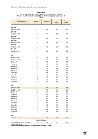 Situación del Mercado Laboral en Lima Metropolitana
Cuadro Nº 43
Lima Metropolitana: Tasa de desempleo por nivel de educación alcanzado
Trimestre móvil: Noviembre-Diciembre 05-Enero 06 - Noviembre-Diciembre 13-Enero 14
(Tasas)
Año/ Trimestre móvil

Primaria 1/

Secundaria

Superior No
Univers.

Superior
Univers.

2005-2006
Nov-Dic05-Ene06

6,9

9,6

8,7

8,2

5,3

10,1

8,2

8,6

6,7

8,4

7,8

8,2

5,0

9,4

9,5

8,7

4,8

9,3

6,9

10,0

5,5

8,2

6,5

8,3

6,0

7,8

6,7

9,2

2006-2007
Nov-Dic06-Ene07
2007-2008
Nov-Dic07-Ene08
2008-2009
Nov-Dic08-Ene09
2009-2010
Nov-Dic09-Ene10
2010-2011
Nov-Dic10-Ene11
2012
Nov-Dic11-Ene12
Dic11-Ene-Feb12

5,6

8,4

7,6

9,8

Ene-Feb-Mar

6,2

8,6

8,1

10,2

Feb-Mar-Abr

5,7

7,9

8,2

9,2

Mar-Abr-May

5,5

7,2

7,2

7,9

Abr-May-Jun

5,0

6,2

6,9

6,5

May-Jun-Jul

4,3

6,6

6,6

5,9

Jun-Jul-Ago

4,9

6,9

7,1

6,6

Jul-Ago-Set

4,9

7,1

7,1

6,0

Ago-Set-Oct

5,0

6,6

6,2

6,0

Set-Oct-Nov

4,5

6,5

5,3

5,6

Oct-Nov-Dic

4,0

6,0

4,9

6,0

2013
Nov-Dic12-Ene13

4,3

6,2

5,0

7,4

Dic12-Ene-Feb13

3,3

6,3

6,0

8,2

Ene-Feb-Mar

2,8

6,4

5,7

8,3

Feb-Mar-Abr

2,7

6,0

5,4

6,0

Mar-Abr-May

2,8

6,1

5,4

6,0

Abr-May-Jun

3,2

6,2

5,7

5,8

May-Jun-Jul

2,8

6,4

5,7

6,8

Jun-Jul-Ago

3,1

6,1

5,1

5,7

Jul-Ago-Set

3,1

6,5

5,5

6,3

Ago-Set-Oct

3,0

6,4

5,5

5,7

Set-Oct-Nov

3,2

6,4

5,4

5,8

Oct-Nov-Dic

3,5

5,8

5,4

6,5

4,5

6,4

5,7

7,6

0,2

0,7

0,2

2014
Nov-Dic13-Ene14

Variación Absoluta
Respecto a similar Trim. del año anterior

0,2

1/ Incluye inicial y sin nivel.
Fuente: Instituto Nacional de Estadística e Informática -Encuesta Permanente de Empleo.

65

 