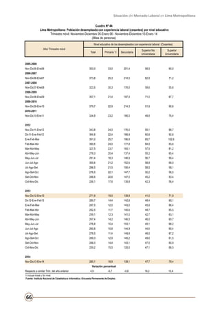Situación del Mercado Laboral en Lima Metropolitana
Cuadro Nº 44
Lima Metropolitana: Población desempleada con experiencia laboral (cesantes) por nivel educativo
Trimestre móvil: Noviembre-Diciembre 05-Enero 06 - Noviembre-Diciembre 13-Enero 14
(Miles de personas)
Nivel educativo de los desempleados con experiencia laboral (Cesantes)
Año/ Trimestre móvil

Total

Primaria 1/

Secundaria

Superior No
Universitaria

Superior
Universitaria

353,0

33,0

201,4

58,5

60,0

373,8

25,3

214,5

62,9

71,2

323,5

30,3

178,0

59,6

55,6

357,1

21,4

197,0

71,0

67,7

379,7

22,9

214,3

51,9

90,6

334,8

23,2

186,5

48,8

76,4

Nov-Dic11-Ene12

343,8

24,0

176,0

55,1

88,7

Dic11-Ene-Feb12

364,8

22,4

188,9

60,8

92,6

Ene-Feb-Mar

391,0

25,7

196,9

65,7

102,6

Feb-Mar-Abr

360,6

24,0

177,8

64,9

93,8

Mar-Abr-May

327,5

23,7

165,1

57,5

81,2

Abr-May-Jun

278,3

20,4

137,4

55,2

65,4

May-Jun-Jul

281,4

18,3

146,9

56,7

59,4

Jun-Jul-Ago

300,6

21,2

152,6

58,8

68,0

Jul-Ago-Set

296,5

21,5

158,4

58,5

58,1

Ago-Set-Oct

276,5

22,1

147,7

50,2

56,5

Set-Oct-Nov

266,6

20,6

147,5

45,2

53,4

Oct-Nov-Dic

256,1

17,6

139,8

42,3

56,4

Nov-Dic12-Ene13

271,9

19,0

139,9

41,0

71,9

Dic12-Ene-Feb13

285,7

14,4

142,8

48,4

80,1

Ene-Feb-Mar

287,5

12,0

143,0

45,9

86,4

Feb-Mar-Abr

262,5

11,7

140,6

44,7

65,5

Mar-Abr-May

259,1

12,3

141,0

42,7

63,1

Abr-May-Jun

267,4

14,2

146,5

46,0

60,7

May-Jun-Jul

276,8

10,4

153,1

45,1

68,2

Jun-Jul-Ago

260,8

10,8

144,9

44,6

60,4

Jul-Ago-Set

276,5

11,4

149,8

48,0

67,2

Ago-Set-Oct

269,3

12,9

145,2

49,6

61,5

Set-Oct-Nov

266,0

14,4

143,1

47,5

60,9

Oct-Nov-Dic

259,2

15,5

128,0

47,1

68,5

285,1

18,9

139,1

47,7

79,4

-0,6

16,2

10,4

2005-2006
Nov-Dic05-Ene06
2006-2007
Nov-Dic06-Ene07
2007-2008
Nov-Dic07-Ene08
2008-2009
Nov-Dic08-Ene09
2009-2010
Nov-Dic09-Ene10
2010-2011
Nov-Dic10-Ene11
2012

2013

2014
Nov-Dic13-Ene14

Variación porcentual
Respecto a similar Trim. del año anterior

4,9

-0,7

1/ Incluye Inicial y Sin nivel.
Fuente: Instituto Nacional de Estadística e Informática -Encuesta Permanente de Empleo.

66

 