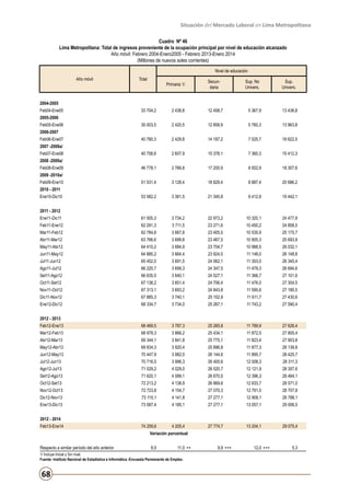 Situación del Mercado Laboral en Lima Metropolitana
Cuadro Nº 46
Lima Metropolitana: Total de ingresos proveniente de la ocupación principal por nivel de educación alcanzado
Año móvil: Febrero 2004-Enero2005 - Febrero 2013-Enero 2014
(Millones de nuevos soles corrientes)
Nivel de educación
Año móvil

Total

Primaria 1/

Secundaria

Sup. No
Univers.

Sup.
Univers.

2004-2005
Feb04-Ene05

33 704,2

2 438,8

12 458,7

5 367,9

13 438,8

35 003,5

2 420,5

12 858,9

5 760,3

13 963,8

40 780,3

2 429,8

14 187,2

7 525,7

16 622,5

40 758,6

2 607,9

15 378,1

7 360,3

15 412,3

46 778,1

2 766,8

17 200,9

8 502,9

18 307,6

51 531,4

3 128,4

18 829,4

8 887,4

20 686,2

53 582,2

3 381,5

21 345,8

9 412,8

19 442,1

Ene11-Dic11

61 505,3

3 734,2

22 973,2

10 320,1

24 477,9

Feb11-Ene12

62 291,3

3 711,5

23 271,6

10 450,2

24 858,0

Mar11-Feb12

62 784,8

3 667,8

23 405,5

10 535,9

25 175,7

Abr11-Mar12

63 766,6

3 699,8

23 467,5

10 905,3

25 693,9

May11-Abr12

64 410,2

3 684,9

23 704,7

10 988,5

26 032,1

Jun11-May12

64 885,2

3 664,4

23 924,0

11 148,0

26 148,8

Jul11-Jun12

65 452,0

3 691,5

24 062,1

11 353,0

26 345,4

Ago11-Jul12

66 220,7

3 699,3

24 347,5

11 479,3

26 694,6

Set11-Ago12

66 635,5

3 640,1

24 527,1

11 366,7

27 101,6

Oct11-Set12

67 138,2

3 651,4

24 706,4

11 476,0

27 304,5

Nov11-Oct12

67 313,1

3 693,2

24 843,8

11 595,6

27 180,5

Dic11-Nov12

67 885,3

3 740,1

25 102,9

11 611,7

27 430,6

Ene12-Dic12

68 334,7

3 734,0

25 267,1

11 743,2

27 590,4

Feb12-Ene13

68 469,5

3 787,3

25 265,8

11 789,9

27 626,4

Mar12-Feb13

68 978,3

3 866,2

25 434,1

11 872,5

27 805,4

Abr12-Mar13

69 344,1

3 841,8

25 775,1

11 823,4

27 903,8

May12-Abr13

69 834,3

3 920,4

25 896,8

11 877,3

28 139,8

Jun12-May13

70 447,9

3 982,0

26 144,6

11 895,7

28 425,7

Jul12-Jun13

70 716,5

3 996,3

26 400,6

12 008,3

28 311,3

Ago12-Jul13

71 029,2

4 029,0

26 520,7

12 121,9

28 357,6

Set12-Ago13

71 620,1

4 089,1

26 670,5

12 396,3

28 464,1

Oct12-Set13

72 213,2

4 138,9

26 869,6

12 633,7

28 571,0

Nov12-Oct13

72 723,8

4 154,7

27 070,3

12 791,0

28 707,8

Dic12-Nov13

73 115,1

4 141,8

27 277,1

12 908,1

28 788,1

Ene13-Dic13

73 587,4

4 185,1

27 277,1

13 057,1

29 006,5

74 259,6

4 205,4

27 774,7

13 204,1

29 075,4

2005-2006
Feb05-Ene06
2006-2007
Feb06-Ene07
2007 -2008a/
Feb07-Ene08
2008 -2009a/
Feb08-Ene09
2009 -2010a/
Feb09-Ene10
2010 - 2011
Ene10-Dic10
2011 - 2012

2012 - 2013

2012 - 2014
Feb13-Ene14

Variación porcentual
Respecto a similar período del año anterior

8,5

11,0 ++

1/ Incluye Inicial y Sin nivel.
Fuente: Instituto Nacional de Estadística e Informática -Encuesta Permanente de Empleo.

68

9,9 +++

12,0 +++

5,3

 
