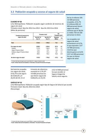 Situación del Mercado Laboral en Lima Metropolitana

3.3	 Población ocupada y acceso al seguro de salud
De los 4 millones 595
mil 600 personas
ocupadas, el 61,7%
(2 millones 836 mil
400 personas) tienen
seguro de salud;
mientras que el 38,3%
(1 millón 759 mil 200
personas) no tiene.

CUADRO Nº 08
Lima Metropolitana: Población ocupada según condición de tenencia de
seguro de salud 					
Trimestre móvil: Nov-Dic 2012-Ene 2013 - Nov-Dic 2013-Ene 2014
(Miles de personas)
Condición de tenencia de
seguro de salud

Trimestre móvil

Var.
Trimestre móvil

Nov-Dic 12Ene 13

Nov-Dic 13Ene 14

Absoluta
(Miles)

(%)

Total

4 525,0

4 595,6

70,6

1,6

Con seguro de salud
.EsSalud
.Seguro Privado de Salud
.EsSalud y Seguro Privado de Salud
.SIS 1/

2 608,5
1 707,9
110,3
190,8
599,4

2 836,4
1 805,5
97,5
181,2
752,2

227,9
97,6
-12,8
-9,6
152,8

8,7
5,7
- 11,7
- 5,1
25,5

No tienen seguro de salud

1 916,4

1 759,2

-157,2

- 8,2

Los ocupados con
seguro de salud
aumentaron en 8,7%,
lo que equivale a 227
mil 900 personas;
mientras que
disminuyeron en 8,2%
(157 mil 200 personas)
los que no tienen
seguro de salud.

1/ Incluye otros tipos de seguro que no sea EsSALUD, ni seguro privado de salud.
Fuente: Instituto Nacional de Estadística e Informática -Encuesta Permanente de Empleo.

Del total de ocupados
con seguro de salud,
el 63,7% es de seguro
de EsSALUD y el
26,5% del SIS. En el

trimestre de referencia
aumentó en 5,7% (97
mil 600 personas) los
que tienen seguro de
EsSALUD y en 25,5%

(152 mil 800 personas)
los que acceden al
Seguro Integral de
Salud y otros seguros.

GRÁFICO Nº 05
Lima Metropolitana: Población ocupada según tipo de Seguro de Salud al que accede 		
Trimestre móvil: Nov-Dic 2013-Ene 2014
(Porcentaje)
Con
Seguro
61,7%

70

63,7

Sólo
EsSalud

60
50
40

SIS 1/

30
Sin
Seguro
38,3%

20
10

Seguro Privado de
Salud

3,4

EsSalud y Seguro
Privado

26,5

6,4

0
1/ Incluye otros tipos de seguro que no sea EsSalud, ni seguro privado de salud.
Fuente: Instituto Nacional de Estadística e Informática - Encuesta Permanente de Empleo.

7

 