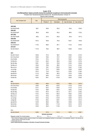 Situación del Mercado Laboral en Lima Metropolitana
Cuadro Nº 49
Lima Metropolitana: Ingreso promedio mensual de la población ocupada por nivel de educación alcanzado
Trimestre móvil: Noviembre-Diciembre 05-Enero 06 - Noviembre-Diciembre 13-Enero 14
(Nuevos soles corrientes)
Año/ Trimestre móvil

Total

Nivel de educación
Primaria 1/

Secundaria

Sup. No Univers.

Sup. Univers.

828,1

493,6

603,3

818,4

1 634,5

883,8

483,0

634,2

888,3

1 703,2

938,2

547,2

692,5

874,5

1 871,5

1 047,3

583,8

784,3

1 040,1

1 942,6

1 116,5

666,0

807,1

1 143,4

2 033,0

1 151,8

756,5

869,7

1 090,6

2 044,6

Nov-Dic11-Ene12

1 284,8

791,4

964,7

1 236,4

2 215,3

Dic11-Ene-Feb12

1 288,5

794,6

972,7

1 249,7

2 222,2

Ene-Feb-Mar

1 324,2

797,4

976,1

1 296,3

2 287,0

Feb-Mar-Abr

1 316,4

804,9

980,3

1 249,2

2 270,5

Mar-Abr-May

1 298,1

782,8

979,5

1 245,0

2 222,6

Abr-May-Jun

1 300,6

785,8

988,3

1 214,4

2 224,3

May-Jun-Jul

1 298,4

784,7

1 002,5

1 226,2

2 190,0

Jun-Jul-Ago

1 325,5

781,0

1 006,8

1 226,8

2 265,5

Jul-Ago-Set

1 307,0

774,9

1 003,1

1 238,5

2 196,4

2005-2006
Nov-Dic05-Ene06
2006-2007
Nov-Dic06-Ene07
2007-2008
Nov-Dic07-Ene08
2008-2009
Nov-Dic08-Ene09
2009-2010
Nov-Dic09-Ene10
2010-2011
Nov-Dic10-Ene11
2012

Ago-Set-Oct

1 311,8

796,5

992,3

1 247,6

2 228,0

Set-Oct-Nov

1 325,7

826,5

1 010,2

1 255,6

2 233,9

Oct-Nov-Dic

1 326,3

854,1

1 015,6

1 260,0

2 246,5

Nov-Dic12-Ene13

1 350,8

855,8

1 026,2

1 280,5

2 267,8

Dic12-Ene-Feb13

1 348,5

866,0

1 025,5

1 315,6

2 244,4

Ene-Feb-Mar

1 373,7

842,2

1 040,6

1 313,5

2 317,5

Feb-Mar-Abr

1 373,6

858,8

1 050,5

1 286,2

2 316,5

Mar-Abr-May

1 374,5

857,9

1 061,4

1 261,7

2 328,2

Abr-May-Jun

1 370,2

875,6

1 063,5

1 288,3

2 270,4

May-Jun-Jul

1 374,2

874,6

1 067,4

1 329,0

2 269,9

Jun-Jul-Ago

1 394,5

874,8

1 070,9

1 368,0

2 281,8

Jul-Ago-Set

1 419,8

890,5

1 085,7

1 376,5

2 351,6

Ago-Set-Oct

1 423,8

880,8

1 089,1

1 369,8

2 383,3

Set-Oct-Nov

1 440,3

899,0

1 114,9

1 343,3

2 407,6

Oct-Nov-Dic

1 432,8

902,9

1 118,6

1 337,8

2 351,7

917,5

1 141,2

1 345,3

2 406,1

2013

2014
Nov-Dic13-Ene14

1 458,5

Variación porcentual
Respecto a similar Trim. del año anterior

8,0 +++

7,2 ++

11,2 +++

5,1

6,1 +

- 	Para el cálculo del ingreso promedio mensual se excluye a los ocupados como trabajadores familiares no remunerados y a los practicantes. Asimismo, a las personas con
ingresos mayores a 25,000 soles mensuales.
1/ Incluye Inicial y Sin nivel.
Fuente: Instituto Nacional de Estadística e Informática -Encuesta Permanente de Empleo.

71

 