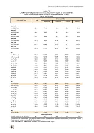Situación del Mercado Laboral en Lima Metropolitana
Cuadro Nº 50
Lima Metropolitana: Ingreso promedio mensual de la población ocupada por ramas de actividad
Trimestre móvil: Noviembre-Diciembre 05-Enero 06 - Noviembre-Diciembre 13-Enero 14
(Nuevos soles corrientes)
Año/ Trimestre móvil

Total

Ramas de Actividad
Manufactura

Construcción

Comercio

Servicios

2005-2006
Nov-Dic05-Ene06

828,1

754,0

929,1

622,2

911,8

883,8

886,0

854,3

696,5

949,6

938,2

969,4

942,1

698,8

998,3

1 047,3

949,3

1 174,8

798,2

1 117,5

1 116,5

1 086,8

1 070,9

921,5

1 190,7

1 151,8

1 117,3

1 330,4

863,0

1 229,1

Nov-Dic11-Ene12

1 284,8

1 226,8

1 580,8

1 003,8

1 330,7

Dic11-Ene-Feb12

1 288,5

1 215,6

1 587,1

1 034,4

1 326,5

2006-2007
Nov-Dic06-Ene07
2007-2008
Nov-Dic07-Ene08
2008-2009
Nov-Dic08-Ene09
2009-2010
Nov-Dic09-Ene10
2010-2011
Nov-Dic10-Ene11
2012

Ene-Feb-Mar

1 324,2

1 254,4

1 611,7

1 063,8

1 363,0

Feb-Mar-Abr

1 316,4

1 253,7

1 639,2

1 066,7

1 336,4

Mar-Abr-May

1 298,1

1 266,7

1 592,3

1 014,5

1 324,9

Abr-May-Jun

1 300,6

1 250,1

1 651,7

1 035,2

1 324,4

May-Jun-Jul

1 298,4

1 228,3

1 631,6

1 012,7

1 345,5

Jun-Jul-Ago

1 325,5

1 261,0

1 657,1

1 029,3

1 379,8

Jul-Ago-Set

1 307,0

1 264,0

1 606,1

1 023,3

1 356,3

Ago-Set-Oct

1 311,8

1 298,7

1 552,9

1 023,6

1 364,7

Set-Oct-Nov

1 325,7

1 271,6

1 597,2

1 077,6

1 372,7

Oct-Nov-Dic

1 326,3

1 273,4

1 575,4

1 071,9

1 380,2

Nov-Dic12-Ene13

1 350,8

1 296,2

1 588,6

1 101,5

1 408,1

Dic12-Ene-Feb13

1 348,5

1 340,7

1 575,8

1 082,0

1 404,9

Ene-Feb-Mar

1 373,7

1 351,0

1 625,5

1 105,9

1 423,5

Feb-Mar-Abr

1 373,6

1 330,2

1 650,0

1 130,5

1 404,5

Mar-Abr-May

1 374,5

1 272,7

1 692,1

1 164,8

1 392,3

Abr-May-Jun

1 370,2

1 270,9

1 675,6

1 135,3

1 402,2

May-Jun-Jul

1 374,2

1 277,0

1 739,2

1 115,4

1 406,0

Jun-Jul-Ago

1 394,5

1 343,9

1 808,2

1 092,8

1 434,0

Jul-Ago-Set

1 419,8

1 368,6

1 814,9

1 138,7

1 458,5

Ago-Set-Oct

1 423,8

1 401,0

1 794,9

1 126,0

1 472,1

Set-Oct-Nov

1 440,3

1 382,5

1 719,0

1 159,8

1 495,3

Oct-Nov-Dic

1 432,8

1 418,9

1 755,3

1 165,6

1 461,5

1 462,5

1 770,4

1 184,5

1 481,5

2013

2014
Nov-Dic13-Ene14

1 458,5

Variación porcentual
Respecto a similar Trim. del año anterior

8,0

12,8

+++

11,4

+

7,5

+

5,2 +

- 	Para el cálculo del ingreso promedio mensual se excluye a los ocupados como trabajadores familiares no remunerados y a los practicantes. Asimismo, a
las personas con ingresos mayores a 25,000 soles mensuales.
Fuente: Instituto Nacional de Estadística e Informática -Encuesta Permanente de Empleo.

72

 