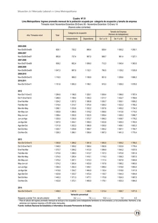 Situación del Mercado Laboral en Lima Metropolitana
Cuadro Nº 51
Lima Metropolitana: Ingreso promedio mensual de la población ocupada por categoría de ocupación y tamaño de empresa
Trimestre móvil: Noviembre-Diciembre 05-Enero 06 - Noviembre-Diciembre 13-Enero 14
(Nuevos soles corrientes)
Año/ Trimestre móvil

Total

Tamaño de Empresa
(Número de trabajadores)

Categoría de ocupación
Independiente

Dependiente

De 1 a 10

De 11 a 50

51 y más

2005-2006
Nov-Dic05-Ene06

828,1

720,2

889,4

628,4

1 000,2

1 250,1

883,8

737,4

967,0

668,7

981,4

1 327,1

938,2

802,4

1 008,0

712,3

1 045,4

1 383,5

1 047,3

887,6

1 132,1

790,5

1 129,2

1 535,8

1 116,5

969,3

1 199,9

851,0

1 209,6

1 666,3

1 151,8

1 083,3

1 189,1

915,3

1 309,3

1 578,5

Nov-Dic11-Ene12

1 284,8

1 198,5

1 329,1

1 009,4

1 388,0

1 767,4

Dic11-Ene-Feb12

1 288,5

1 198,4

1 336,3

1 011,7

1 432,7

1 769,6

Ene-Feb-Mar

1 324,2

1 207,2

1 385,8

1 030,7

1 505,1

1 809,2

Feb-Mar-Abr

1 316,4

1 214,7

1 370,4

1 026,3

1 523,3

1 790,2

Mar-Abr-May

1 298,1

1 233,6

1 332,2

1 037,6

1 455,2

1 734,3

Abr-May-Jun

1 300,6

1 266,5

1 318,2

1 058,5

1 413,6

1 715,0

May-Jun-Jul

1 298,4

1 250,0

1 322,5

1 059,4

1 426,3

1 696,7

Jun-Jul-Ago

1 325,5

1 230,0

1 372,7

1 056,3

1 438,7

1 778,2

Jul-Ago-Set

1 307,0

1 204,1

1 358,3

1 033,8

1 405,3

1 783,5

Ago-Set-Oct

1 311,8

1 202,3

1 366,9

1 030,0

1 409,1

1 803,3

Set-Oct-Nov

1 325,7

1 239,6

1 369,7

1 050,2

1 467,1

1 794,7

Oct-Nov-Dic

1 326,3

1 266,1

1 356,4

1 067,3

1 461,3

1 770,4

Nov-Dic12-Ene13

1 350,8

1 289,2

1 381,5

1 083,5

1 505,2

1 795,0

Dic12-Ene-Feb13

1 348,5

1 309,2

1 368,4

1 092,6

1 533,9

1 778,4

Ene-Feb-Mar

1 373,7

1 299,2

1 412,0

1 099,9

1 545,2

1 837,6

Feb-Mar-Abr

1 373,6

1 298,3

1 412,7

1 107,3

1 470,8

1 851,9

Mar-Abr-May

1 374,5

1 295,4

1 416,1

1 119,3

1 359,3

1 857,0

Abr-May-Jun

1 370,2

1 287,1

1 415,3

1 111,4

1 407,8

1 840,6

May-Jun-Jul

1 374,2

1 283,4

1 423,0

1 107,6

1 395,2

1 863,0

Jun-Jul-Ago

1 394,5

1 292,3

1 449,1

1 099,4

1 518,8

1 893,0

Jul-Ago-Set

1 419,8

1 334,7

1 464,9

1 130,4

1 518,6

1 911,9

Ago-Set-Oct

1 423,8

1 333,7

1 472,4

1 135,7

1 544,3

1 904,6

Set-Oct-Nov

1 440,3

1 371,3

1 477,1

1 170,8

1 524,3

1 887,0

Oct-Nov-Dic

1 432,8

1 372,1

1 465,9

1 178,1

1 503,3

1 864,0

1 458,5

1 407,9

1 486,5

1 213,4

1 526,7

1 871,5

2006-2007
Nov-Dic06-Ene07
2007-2008
Nov-Dic07-Ene08
2008-2009
Nov-Dic08-Ene09
2009-2010
Nov-Dic09-Ene10
2010-2011
Nov-Dic10-Ene11
2012

2013

2014
Nov-Dic13-Ene14

Variación porcentual
Respecto a similar Trim. del año anterior
8,0
9,2 +++
7,6 +++
12,0 +++
1,4
4,3
- 	Para el cálculo del ingreso promedio mensual se excluye a los ocupados como trabajadores familiares no remunerados y a los practicantes. Asimismo, a las
personas con ingresos mayores a 25,000 soles mensuales.
Fuente: Instituto Nacional de Estadística e Informática -Encuesta Permanente de Empleo.

73

 