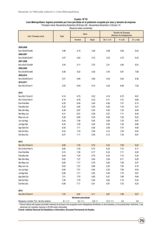 Situación del Mercado Laboral en Lima Metropolitana
Cuadro Nº 53
Lima Metropolitana: Ingreso promedio por hora percibida en la población ocupada por sexo y tamaño de empresa
Trimestre móvil: Noviembre-Diciembre 05-Enero 06 - Noviembre-Diciembre 13-Enero 14
(Nuevos soles corrientes)
Año/ Trimestre móvil

Tamaño de Empresa
(Número de trabajadores)

Sexo

Total
Hombre

Mujer

De 1 a 10

11 a 50

51 y más

3,86

4,19

3,36

2,88

4,80

6,02

4,27

4,62

3,72

3,23

4,75

6,43

4,54

5,11

3,70

3,41

4,95

6,91

5,08

5,52

4,39

3,76

5,61

7,68

5,41

5,90

4,69

4,05

5,92

8,38

5,53

6,04

4,74

4,26

6,66

7,93

2005-2006
Nov-Dic05-Ene06
2006-2007
Nov-Dic06-Ene07
2007-2008
Nov-Dic07-Ene08
2008-2009
Nov-Dic08-Ene09
2009-2010
Nov-Dic09-Ene10
2010-2011
Nov-Dic10-Ene11
2012
Nov-Dic11-Ene12

6,14

6,75

5,22

4,74

6,75

8,67

Dic11-Ene-Feb12

6,16

6,78

5,23

4,71

7,01

8,86

Ene-Feb-Mar

6,35

6,94

5,49

4,80

7,41

9,13

Feb-Mar-Abr

6,35

6,95

5,45

4,83

7,42

9,01

Mar-Abr-May

6,28

6,87

5,40

4,94

7,25

8,59

Abr-May-Jun

6,31

6,91

5,38

5,07

7,11

8,40

May-Jun-Jul

6,28

6,90

5,35

5,06

7,26

8,25

Jun-Jul-Ago

6,44

7,06

5,50

5,09

7,23

8,67

Jul-Ago-Set

6,44

7,05

5,50

5,05

7,05

8,86

Ago-Set-Oct

6,50

7,11

5,56

5,06

7,07

9,06

Set-Oct-Nov

6,54

7,18

5,59

5,12

7,40

9,02

Oct-Nov-Dic

6,47

7,11

5,49

5,12

7,34

8,81

6,69

7,33

5,72

5,23

7,69

9,22

2013
Nov-Dic12-Ene13
Dic12-Ene-Feb13

6,65

7,25

5,72

5,25

7,73

9,17

Ene-Feb-Mar

6,74

7,39

5,77

5,23

7,71

9,55

Feb-Mar-Abr

6,64

7,24

5,76

5,24

7,15

9,34

Mar-Abr-May

6,62

7,27

5,64

5,26

6,71

9,26

Abr-May-Jun

6,60

7,17

5,76

5,26

7,06

9,07

May-Jun-Jul

6,63

7,27

5,66

5,25

7,00

9,16

Jun-Jul-Ago

6,84

7,51

5,84

5,30

7,56

9,54

Jul-Ago-Set

6,99

7,71

5,92

5,46

7,70

9,67

Ago-Set-Oct

7,01

7,70

5,95

5,47

7,89

9,64

Set-Oct-Nov

7,06

7,79

5,94

5,64

7,74

9,44

Oct-Nov-Dic

6,99

7,71

5,91

5,67

7,53

9,25

8,00

6,11

5,87

7,89

9,57

2,6

3,8

2014
Nov-Dic13-Ene14

7,23

Variación porcentual
Respecto a similar Trim. del año anterior

8,1 +++

9,2 +++

6,8 ++

12,2 +++

-	 Para el cálculo del ingreso promedio mensual se excluye a los ocupados como trabajadores familiares no remunerados y a los practicantes. Asimismo, a las
personas con ingresos mayores a 25,000 soles mensuales.
Fuente: Instituto Nacional de Estadística e Informática -Encuesta Permanente de Empleo.

75

 
