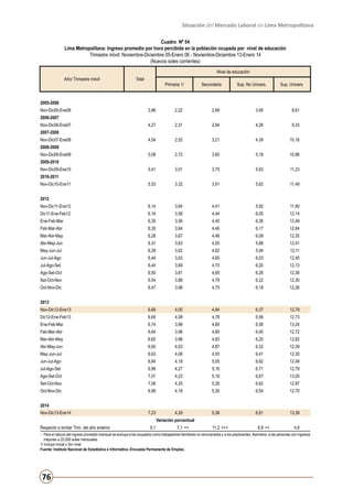 Situación del Mercado Laboral en Lima Metropolitana
Cuadro Nº 54
Lima Metropolitana: Ingreso promedio por hora percibida en la población ocupada por nivel de educación
Trimestre móvil: Noviembre-Diciembre 05-Enero 06 - Noviembre-Diciembre 13-Enero 14
(Nuevos soles corrientes)
Nivel de educación
Año/ Trimestre móvil

Total

Primaria 1/

Secundaria

Sup. No Univers.

Sup. Univers.

2005-2006
Nov-Dic05-Ene06

3,86

2,22

2,69

3,95

8,61

4,27

2,31

2,94

4,26

9,33

4,54

2,52

3,21

4,39

10,16

5,08

2,72

3,60

5,18

10,96

5,41

3,01

3,75

5,63

11,23

5,53

3,32

3,91

5,62

11,49

Nov-Dic11-Ene12

6,14

3,64

4,41

5,92

11,90

Dic11-Ene-Feb12

6,16

3,56

4,44

6,05

12,14

Ene-Feb-Mar

6,35

3,56

4,45

6,36

12,49

Feb-Mar-Abr

6,35

3,64

4,46

6,17

12,64

Mar-Abr-May

6,28

3,67

4,48

6,09

12,35

Abr-May-Jun

6,31

3,63

4,55

5,88

12,41

May-Jun-Jul

6,28

3,62

4,62

5,94

12,11

Jun-Jul-Ago

6,44

3,63

4,65

6,03

12,45

Jul-Ago-Set

6,44

3,69

4,70

6,20

12,13

Ago-Set-Oct

6,50

3,81

4,69

6,26

12,36

Set-Oct-Nov

6,54

3,88

4,79

6,22

12,30

Oct-Nov-Dic

6,47

3,98

4,75

6,18

12,26

Nov-Dic12-Ene13

6,69

4,00

4,84

6,37

12,79

Dic12-Ene-Feb13

6,65

4,08

4,78

6,56

12,73

Ene-Feb-Mar

6,74

3,96

4,80

6,56

13,24

Feb-Mar-Abr

6,64

3,98

4,80

6,40

12,72

Mar-Abr-May

6,62

3,96

4,83

6,20

12,82

Abr-May-Jun

6,60

4,03

4,87

6,32

12,39

May-Jun-Jul

6,63

4,06

4,93

6,41

12,30

Jun-Jul-Ago

6,84

4,18

5,05

6,62

12,49

Jul-Ago-Set

6,99

4,27

5,16

6,71

12,79

Ago-Set-Oct

7,01

4,23

5,16

6,67

13,05

Set-Oct-Nov

7,06

4,25

5,26

6,62

12,97

Oct-Nov-Dic

6,99

4,18

5,26

6,54

12,70

4,29

5,38

6,81

13,39

2006-2007
Nov-Dic06-Ene07
2007-2008
Nov-Dic07-Ene08
2008-2009
Nov-Dic08-Ene09
2009-2010
Nov-Dic09-Ene10
2010-2011
Nov-Dic10-Ene11
2012

2013

2014
Nov-Dic13-Ene14

7,23

Variación porcentual
Respecto a similar Trim. del año anterior

8,1

7,1 ++

11,2 +++

6,8 ++

4,8

- 	 Para el cálculo del ingreso promedio mensual se excluye a los ocupados como trabajadores familiares no remunerados y a los practicantes. Asimismo, a las personas con ingresos
mayores a 25,000 soles mensuales.
1/ Incluye Inicial y Sin nivel.
Fuente: Instituto Nacional de Estadística e Informática -Encuesta Permanente de Empleo.

76

 