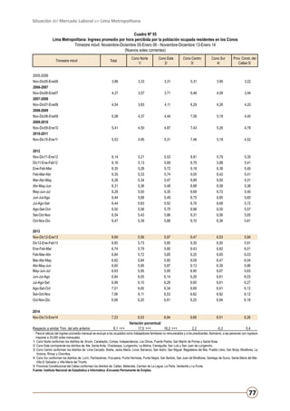 Situación del Mercado Laboral en Lima Metropolitana
Cuadro Nº 55
Lima Metropolitana: Ingreso promedio por hora percibida por la población ocupada residentes en los Conos
Trimestre móvil: Noviembre-Diciembre 05-Enero 06 - Noviembre-Diciembre 13-Enero 14
(Nuevos soles corrientes)
Trimestre móvil
2005-2006
Nov-Dic05-Ene06
2006-2007
Nov-Dic06-Ene07
2007-2008
Nov-Dic07-Ene08
2008-2009
Nov-Dic08-Ene09
2009-2010
Nov-Dic09-Ene10
2010-2011
Nov-Dic10-Ene11

Total

Cono Norte
1/

Cono Este
2/

Cono Centro
3/

Cono Sur
4/

Prov. Const. del
Callao 5/

3,86

3,33

3,31

5,31

3,95

3,22

4,27

3,57

3,71

6,46

4,09

3,44

4,54

3,83

4,11

6,29

4,26

4,20

5,08

4,37

4,44

7,06

5,18

4,40

5,41

4,50

4,87

7,43

5,26

4,78

5,53

4,95

5,31

7,46

5,18

4,52

2012
Nov-Dic11-Ene12
Dic11-Ene-Feb12
Ene-Feb-Mar
Feb-Mar-Abr
Mar-Abr-May
Abr-May-Jun
May-Jun-Jul
Jun-Jul-Ago
Jul-Ago-Set
Ago-Set-Oct
Set-Oct-Nov
Oct-Nov-Dic

6,14
6,16
6,35
6,35
6,28
6,31
6,28
6,44
6,44
6,50
6,54
6,47

5,21
5,13
5,28
5,33
5,34
5,36
5,50
5,68
5,63
5,58
5,43
5,39

5,53
5,69
5,72
5,74
5,47
5,48
5,35
5,49
5,52
5,75
5,86
5,88

8,81
8,79
9,18
9,05
8,89
8,88
8,69
8,75
8,76
8,98
9,31
9,10

5,79
5,88
6,38
6,42
6,50
6,58
6,72
6,85
6,68
6,55
6,56
6,36

5,35
5,41
5,45
5,41
5,31
5,36
5,40
5,60
5,72
5,57
5,65
5,61

2013
Nov-Dic12-Ene13
Dic12-Ene-Feb13
Ene-Feb-Mar
Feb-Mar-Abr
Mar-Abr-May
Abr-May-Jun
May-Jun-Jul
Jun-Jul-Ago
Jul-Ago-Set
Ago-Set-Oct
Set-Oct-Nov
Oct-Nov-Dic

6,69
6,65
6,74
6,64
6,62
6,60
6,63
6,84
6,99
7,01
7,06
6,99

5,56
5,73
5,79
5,72
5,84
5,95
5,95
6,05
6,10
6,00
6,11
6,20

5,97
5,85
5,90
5,85
5,85
5,87
5,95
6,14
6,26
6,34
6,53
6,61

9,47
9,35
9,43
9,25
9,09
9,13
8,90
9,29
9,60
9,69
9,62
9,25

6,53
6,50
6,82
6,65
6,47
6,39
6,67
6,81
6,81
6,91
6,92
6,64

5,94
5,91
6,01
6,03
6,04
5,86
5,83
6,03
6,27
6,12
6,12
6,18

2014
Nov-Dic13-Ene14

7,23

9,68

6,51

6,26

2,2

-0,3

5,4

Respecto a similar Trim. del año anterior

8,1 +++

6,53
6,94
Variación porcentual
17,5 +++
16,2 +++

- 	Para el cálculo del ingreso promedio mensual se excluye a los ocupados como trabajadores familiares no remunerados y a los practicantes. Asimismo, a las personas con ingresos
mayores a 25,000 soles mensuales.
1/ 	Cono Norte conforman los distritos de: Ancón, Carabayllo, Comas, Independencia, Los Olivos, Puente Piedra, San Martín de Porres y Santa Rosa.
2/ 	Cono Este conmprende los distritos de: Ate, Santa Anita, Chaclacayo, Lurigancho, La Molina, Cieneguilla, San Luis y San Juan de Lurigancho.
3/ 	Cono Centro conforman los distritos de: Lima Cercado, Breña, Jesús María, Lince, Barranco, San Isidro, San Miguel, Magdalena del Mar, Pueblo Libre, San Borja, Miraflores, La
Victoria, Rímac y Chorrillos.
4/ 	Cono Sur conforman los distritos de: Lurín, Pachacámac, Pucusana, Punta Hermosa, Punta Negra, San Bartolo, San Juan de Miraflores, Santiago de Surco, Santa María del Mar,
Villa El Salvador y Villa María del Triunfo.
5/ 	Provincia Constitucional del Callao conforman los distritos de: Callao, Bellavista, Carmen de La Legua, La Perla, Ventanilla y La Punta.
Fuente: Instituto Nacional de Estadística e Informática -Encuesta Permanente de Empleo.

77

 