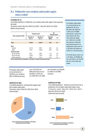 Situación del Mercado Laboral en Lima Metropolitana

4.1	 Población con empleo adecuado según
	
sexo y edad
CUADRO Nº 11
Lima Metropolitana: Población con empleo adecuado según sexo y grupos
de edad					
Trimestre móvil: Nov-Dic 2012-Ene 2013 - Nov-Dic 2013-Ene 2014
(Miles de personas)
Trimestre móvil
Sexo y grupos de edad

Total
Sexo
Hombre
Mujer
Grupos de edad
De 14 a 24 años
De 25 a 44 años
De 45 y más años

Var.
Trimestre móvil

Nov-Dic 12Ene 13

Nov-Dic 13Ene 14

Absoluta
(Miles)

(%)

2 725,8

2 879,9

154,1

5,7

1 811,9
913,9

1 875,1
1 004,8

63,2
90,9

3,5
10,0

420,1
1 635,9

409,1
1 749,7

-11,0
113,8

-2,6
7,0

669,9

721,1

51,2

7,6

El 14,2% tiene entre 14
a 24 años, el 60,8% de
25 a 44 años y el 25,0%
de 45 y más años de
edad.

Fuente: Instituto Nacional de Estadística e Informática - Encuesta Permanente de Empleo.

El Empleo adecuado
se incrementó en
10,0% en las mujeres
(90 mil 900 personas)

y en 3,5% (63 mil
200 personas) en los
hombres. El 65,1%
(1 millón 875 mil 100)

GRÁFICO Nº 06A
Lima Metropolitana: Composición según sexo
del empleo adecuado
Trimestre móvil: Nov-Dic 2013-Ene 2014
(Porcentaje)

El empleo adecuado
se incrementó en la
población de 25 a
44 años de edad en
7,0% (113 mil 800
personas) y entre los
que tienen de 45 y
más años de edad
en 7,6% (51 mil 200
personas); mientras
que disminuyó en la
población joven de 14
a 24 años de edad en
2,6% (11 mil personas).

son hombres y el 34,9%
(1 millón 4 mil 800
mujeres.

GRÁFICO Nº 06B
Lima Metropolitana: Variación porcentual de la
población con empleo adecuado según sexo	
Trimestre móvil: Nov-Dic 2012-Ene 2013 Nov-Dic 2013-Ene 2014
(Variación porcentual)

Total

5,7%

Mujer
34,9%

Hombre

3,5%

Hombre
65,1%

Mujer
Fuente: Instituto Nacional de Estadística e Informática Encuesta Permanente de Empleo.

10,0%

Fuente: Instituto Nacional de Estadística e Informática Encuesta Permanente de Empleo.

9

 
