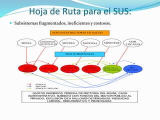 Hoja de Ruta para el SUS: 
 Subsistemas fragmentados, ineficientes y costosos. 
SEIS ENTES RECTORES EN SALUD: 
MINSA 
GOBIERNOS 
REGIONALES MINTRA DEFENSA MININTER 
ESSALUD SANIDAD DE 
LAS F.F. A. A. 
SANIDAD 
DE LA PNP 
HOSP. DE LA 
SOLIDARIDAD 
GOB. 
LOCALES 
SEC. 
PRIVADO 
. 
PÚBLICO 
PRIVADO 
PÚBLICO - PRIVADO 
GASTOS INDEBIDOS, PERDIDA DE RECTORIA DEL MINSA, CAOS 
ADMINISTRATIVO, SUBSIDIO CON FONDOS DEL SECTOR PÚBLICO AL 
PRIVADO, EXCLUSION DE 9 MILLONES DE PERUANOS, INEQUIDAD 
LABORAL, REMUNERATIVA Y PENSIONARIA. 
E.E. S.S. SIS, 
DISAS, 
DIRESAS 
SEIS SUBSISTEMAS 
 