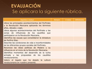 Aspectos a evaluar Siempre A veces Difícilmente  Ubica los principales acontecimientos del Porfiriato y la Revolución Mexicana aplicando los términos años, década y siglo. Ubica algunos acontecimientos del Porfiriato y las zonas de influencias de los caudillos que participaron en la Revolución Mexicana. Identifica las causas que consolidaron la dictadura de Porfirio Díaz. Describe las condiciones de vida e inconformidades de los diferentes grupos sociales del Porfiriato. Reconoce las ideas políticas de Madero y su influencia en el inicio de la Revolución Mexicana. Identifica momentos del desarrollo de la lucha armada y las propuestas de los caudillos revolucionarios. Valoro el legado que ha dejado la cultura revolucionaria en nuestro presente. 