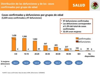 Distribución de las defunciones y de los  casos confirmados por grupo de edad FUENTE: Casos confirmados: Base de datos InDRE; Defunciones: CONAMED. Casos confirmados y defunciones por grupos de edad (5,029 casos confirmados y 97 defunciones) Confirmados Defunciones % mujeres defunciones 1,430 44.4 50.0 53.8 56.0 53.3 61.5 20.0 97 defunciones confirmadas Las defunciones corresponden al 1.9% del total de casos confirmados 52.6% eran mujeres 