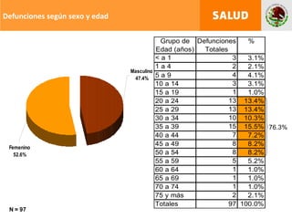 Defunciones según sexo y edad 
