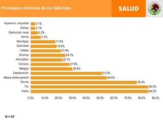 Principales síntomas de los fallecidos 