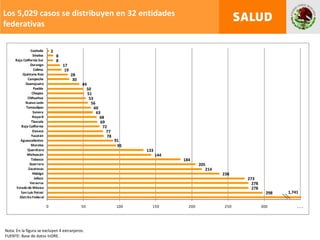 Los 5,029 casos se distribuyen en 32 entidades federativas Nota: En la figura se excluyen 4 extranjeros. FUENTE: Base de datos InDRE.  1,741 