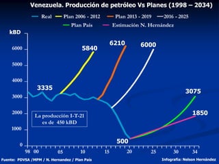 Venezuela. Producción de petróleo Vs Planes (1998 – 2034)
Infografía: Nelson Hernández
Plan País Estimación N. Hernández
2...
