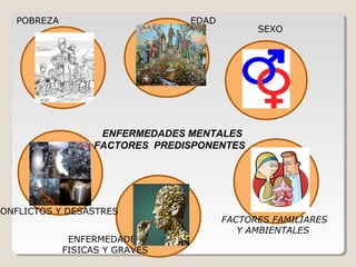 CONFLICTO
S Y
DESASTRE
S
ENFERMEDADES
FISICAS Y GRAVES
POBREZA
SEXO
CONFLICTOS Y DESASTRES
ENFERMEDADES MENTALES
FACTORES PREDISPONENTES
FACTORES FAMILIARES
Y AMBIENTALES
EDAD
 