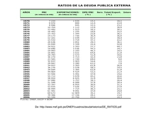 De: http://www.mef.gob.pe/DNEP/cuadros/deudahistorica/DE_RATIOS.pdf 