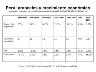 Perú: aranceles y crecimiento económico http://www.comexperu.org.pe/archivos/semanario/SEMANARIO%20COMEXPERU%20445.pdf Fuente: COMEX, Revista Semanal 445, 22 al 28 de octubre del 2007 10.0% 7.4% 5.1% 2.3% 4.1% 0.7% -0.1% Manufactura 7.9% 7.6% 4.0% 3.5% 3.8% -1.0% 1.6% PBI 7.59 7.96 6.3 3.7 3.4 25 24 Dispersión arancelaria 8.0% 8.3% 10.1% 13.5% 16.3% 66% 63% Arancel (fin de periodo) Julio 2007 2006 2000-2005 1995-2000 1990-1995 1985-1990 1980-1985 