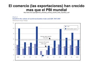 El comercio (las exportaciones) han crecido mas que el PBI mundial  http://www.wto.org/english/res_e/booksp_e/anrep_e/world_trade_report08_e.pdf 