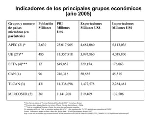 Indicadores de los principales grupos económicos (año 2005) * Para Taiwán, datos de "Taiwan Statistical Data Book 2006". No incluye Brunei ** Excepto datos para población, no incluye Chipre, Estonia, Luxemburgo y Malta  *** Solo se considera a Noruega y Suiza, los otros dos son bastante pequeños Un miembro del CAN, Perú, es miembro también del APEC, y los miembros del TLCAN también son miembros del APEC  Fuente: Elaboración propia en base a datos del World Bank: “World Development Report 2007” http://www-wds.worldbank.org/external/default/WDSContentServer/WDSP/IB/2006/09/13/000112742_20060913111024/additional/indicators.pdf 137,506 219,469 1,141,208 261 MERCOSUR (5) 2,284,481 1,477,578 14,338,698 431 TLCAN (3) 45,515 50,885 246,318 96 CAN (4) 176,063 229,154 649,857 12 EFTA (4)*** 4,038,800 3,997,860 13,357,818 485 UE (27)** 5,113,036 4,684,060 25,017,965 2,639 APEC (21)* Importaciones Millones US$ Exportaciones Millones US$ PBI Millones  US$ Población Millones  Grupos y numero de países miembros (en paréntesis) 