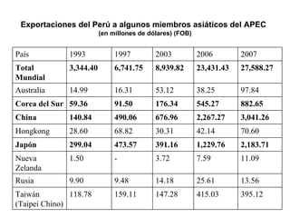 Exportaciones del Perú a algunos miembros asiáticos del APEC   (en millones de dólares) (FOB) País 1993 1997 2003 2006 2007 Total Mundial 3,344.40 6,741.75 8,939.82 23,431.43 27,588.27 Australia 14.99 16.31 53.12 38.25 97.84 Corea del Sur 59.36 91.50 176.34 545.27 882.65 China 140.84 490.06 676.96 2,267.27 3,041.26 Hongkong 28.60 68.82 30.31 42.14 70.60 Japón 299.04 473.57 391.16 1,229.76 2,183.71 Nueva Zelanda 1.50 - 3.72 7.59 11.09 Rusia 9.90 9.48 14.18 25.61 13.56 Taiwán (Taipei Chino) 118.78 159.11 147.28 415.03 395.12 