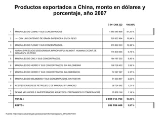 Productos exportados a China, monto en dólares y porcentaje, año 2007 Fuente: http://www.aduanet.gob.pe/aduanas/informae/xpaipro_01122007.htm   3 041 268 222  100.00% 1 MINERALES DE COBRE Y SUS CONCENTRADOS 1 560 090 858 51,30 % 2 - - - CON UN CONTENIDO DE GRASA SUPERIOR A 2% EN PESO 329 622 904 10,84 % 3 MINERALES DE PLOMO Y SUS CONCENTRADOS. 315 802 333 10,38 % 4 HARINA D'PESCADO S/DESGRASAR,IMPROPIO P'LA ALIMENT.  HUMANA,C/CONT.DE GRASA>2% EN PESO 175 839 665 5,78 % 5 MINERALES DE CINC Y SUS CONCENTRADOS. 164 197 333 5,40 % 6 MINERALES DE HIERRO Y SUS CONCENTRADOS, SIN AGLOMERAR 108 126 453 3,56 % 7 MINERALES DE HIERRO Y SUS CONCENTRADOS, AGLOMERADOS 72 097 567 2,37 % 8 MINERALES DE MOLIBDENO Y SUS CONCENTRADOS, SIN TOSTAR 61 333 857 2,02 % 9 ACEITES CRUDOS DE PETROLEO O DE MINERAL BITUMINOSO 36 724 592 1,21 % 10 DEMAS MOLUSCOS E INVERTEBRADOS ACUATICOS, PREPARADOS O CONSERVADOS 35 876 190 1,18 %   TOTAL : 2 859 711 753 94,03 %   RESTO : 181 556 469 5,97 % 