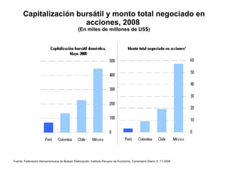 Capitalización bursátil y monto total negociado en acciones, 2008  (En miles de millones de US$) Fuente: Federación Iberoamericana de Bolsas/ Elaboración: Instituto Peruano de Economía, Comentario Diario, 6 -11-2008 