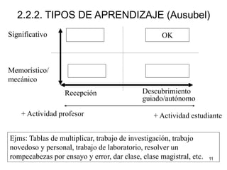 11
2.2.2. TIPOS DE APRENDIZAJE (Ausubel)
Significativo
Memorístico/
mecánico
Recepción Descubrimiento
guiado/autónomo
+ Actividad profesor + Actividad estudiante
OK
Ejms: Tablas de multiplicar, trabajo de investigación, trabajo
novedoso y personal, trabajo de laboratorio, resolver un
rompecabezas por ensayo y error, dar clase, clase magistral, etc.
 