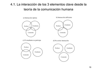 16
4.1. La interacción de los 3 elementos clave desde la
teoría de la comunicación humana
Profesor Estudiante
Contenido
b) Interacción deficiente
Profesor
Estudiante
Contenido
a) Interacción óptima
Profesor
Estudiante
Contenido
Profesor Estudiante
Contenido
d) No existe interacción
c) El estudiante no participa
 