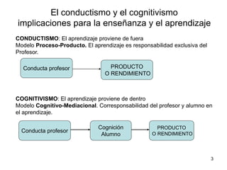 3
El conductismo y el cognitivismo
implicaciones para la enseñanza y el aprendizaje
CONDUCTISMO: El aprendizaje proviene de fuera
Modelo Proceso-Producto. El aprendizaje es responsabilidad exclusiva del
Profesor.
COGNITIVISMO: El aprendizaje proviene de dentro
Modelo Cognitivo-Mediacional. Corresponsabilidad del profesor y alumno en
el aprendizaje.
Conducta profesor PRODUCTO
O RENDIMIENTO
Conducta profesor
Cognición
Alumno
PRODUCTO
O RENDIMIENTO
 