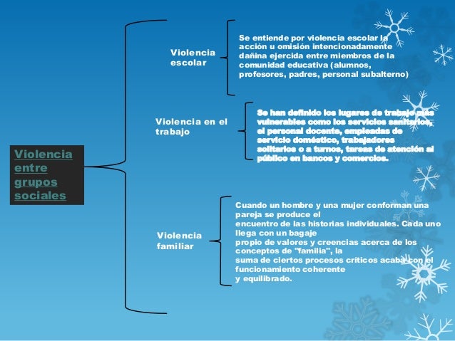 Situaciones de violencia entre grupos sociales grupo