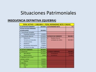 Situaciones Patrimoniales
INSOLVENCIA DEFINITIVA (QUIEBRA)
TOTAL ACTIVO = 1.000.000 € = TOTAL PATRIMONIO NETO Y PASIVO
A) ACTIVO NO CORRIENTE 820.000 € A) PATRIMONIO NETO 0 €
ACTIVO FICTICIO (PÉRDIDAS
ACUMULADAS) 200.000 €
1. Inmovilizado intangible
 Propiedad industrial 50.000 €
2. Inmovilizado Material 570.000 € B) PASIVO NO CORRIENTE 900.000 €
 Maquinaria
 Terrenos y b naturales
 Construcciones
 Mobiliario
 Eq procesos información
 Am Acum Inm Mat
100.000 €
200.000 €
300.000 €
20.000 €
10.000 €
(60.000 €)
 Deudas a l/p con
entidades de crédito 900.000 €
B) ACTIVO CORRIENTE 180.000 €
1. Existencias 152.000 € C) PASIVO CORRIENTE 100.000 €
 Mercaderías
 Mat de oficina
120.000 €
2.000 €
 Proveedores
 Acreedores
85.000 €
15.000 €
2. Deudores com y otras
cuentas a cobrar 30.000 €
 Clientes 30.000 €
4. Efectivo 28.000 €
 Bancos
 Caja
26.000 €
2.000 €
 