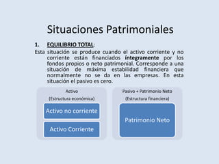 Situaciones Patrimoniales
1. EQUILIBRIO TOTAL:
Esta situación se produce cuando el activo corriente y no
corriente están financiados íntegramente por los
fondos propios o neto patrimonial. Corresponde a una
situación de máxima estabilidad financiera que
normalmente no se da en las empresas. En esta
situación el pasivo es cero.
Activo
(Estructura económica)
Activo no corriente
Activo Corriente
Pasivo + Patrimonio Neto
(Estructura financiera)
Patrimonio Neto
 