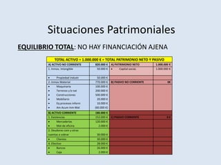 Situaciones Patrimoniales
EQUILIBRIO TOTAL: NO HAY FINANCIACIÓN AJENA
TOTAL ACTIVO = 1.000.000 € = TOTAL PATRIMONIO NETO Y PASIVO
A) ACTIVO NO CORRIENTE 820.000 € A) PATRIMONIO NETO 1.000.000 €
1. Inmov. Intangible 50.000 €  Capital sociaL 1.000.000 €
 Propiedad industr 50.000 €
2. Inmov Material 770.000 € B) PASIVO NO CORRIENTE 0€
 Maquinaria
 Terrenos y b nat
 Construcciones
 Mobiliario
 Eq procesos inform
 Am Acum Inm Mat
100.000 €
200.000 €
500.000 €
20.000 €
10.000 €
(60.000 €)
B) ACTIVO CORRIENTE 180.000 €
1. Existencias 152.000 € C) PASIVO CORRIENTE 0 €
 Mercaderías
 Mat de oficina
120.000 €
2.000 €
2. Deudores com y otras
cuentas a cobrar 30.000 €
 Clientes 30.000 €
4. Efectivo 28.000 €
 Bancos
 Caja
26.000 €
2.000 €
 