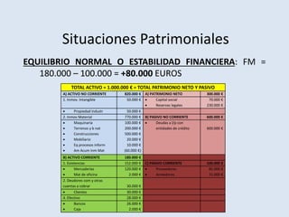 Situaciones Patrimoniales
EQUILIBRIO NORMAL O ESTABILIDAD FINANCIERA: FM =
180.000 – 100.000 = +80.000 EUROS
TOTAL ACTIVO = 1.000.000 € = TOTAL PATRIMONIO NETO Y PASIVO
A) ACTIVO NO CORRIENTE 820.000 € A) PATRIMONIO NETO 300.000 €
1. Inmov. Intangible 50.000 €  Capital social
 Reservas legales
70.000 €
230.000 €
 Propiedad industr 50.000 €
2. Inmov Material 770.000 € B) PASIVO NO CORRIENTE 600.000 €
 Maquinaria
 Terrenos y b nat
 Construcciones
 Mobiliario
 Eq procesos inform
 Am Acum Inm Mat
100.000 €
200.000 €
500.000 €
20.000 €
10.000 €
(60.000 €)
 Deudas a l/p con
entidades de crédito 600.000 €
B) ACTIVO CORRIENTE 180.000 €
1. Existencias 152.000 € C) PASIVO CORRIENTE 100.000 €
 Mercaderías
 Mat de oficina
120.000 €
2.000 €
 Proveedores
 Acreedores
85.000 €
15.000 €
2. Deudores com y otras
cuentas a cobrar 30.000 €
 Clientes 30.000 €
4. Efectivo 28.000 €
 Bancos
 Caja
26.000 €
2.000 €
 