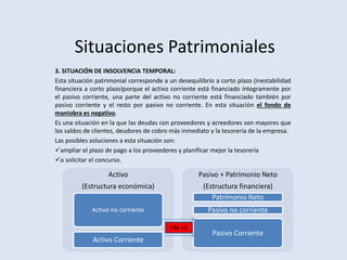 Situaciones Patrimoniales
3. SITUACIÓN DE INSOLVENCIA TEMPORAL:
Esta situación patrimonial corresponde a un desequilibrio a corto plazo (inestabilidad
financiera a corto plazo)porque el activo corriente está financiado íntegramente por
el pasivo corriente, una parte del activo no corriente está financiado también por
pasivo corriente y el resto por pasivo no corriente. En esta situación el fondo de
maniobra es negativo.
Es una situación en la que las deudas con proveedores y acreedores son mayores que
los saldos de clientes, deudores de cobro más inmediato y la tesorería de la empresa.
Las posibles soluciones a esta situación son:
ampliar el plazo de pago a los proveedores y planificar mejor la tesorería
o solicitar el concurso.
Activo
(Estructura económica)
Activo no corriente
Activo Corriente
Pasivo + Patrimonio Neto
(Estructura financiera)
Patrimonio Neto
Pasivo no corriente
Pasivo Corriente
FM <0
 