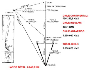 LARGO TOTAL: 8.048,8 KM CHILE CONTINENTAL:  756.252,9 KM2. CHILE INSULAR: 373,1 KM2 CHILE ANTARTICO: 1.250.000 KM2 TOTAL CHILE :  2.006.626 KM2 