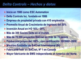 Inicio en 1980 como ESC Automation
Delta Controls Inc. fundada en 1986
Empresa de propiedad privada con 410 empleados
Promedio Anual de Crecimiento de Ingresos del 20%
Inversión Anual en I+D 16% - 20%
Más de 300 Socios Delta en el mundo
Más de 70.000 proyectos BACnet en más de 70 países
Producción propia del 100% , con certificación ISO9001-2000
Miembro fundador de BACnet International (BI)
Fabricante lider en BACnet, Nº 1 en Canada
Mayor fabricante de BMS independiente en America del Norte
 