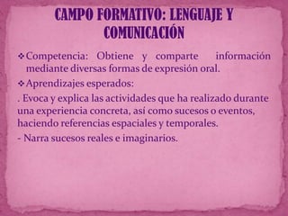 CAMPO FORMATIVO: LENGUAJE Y
COMUNICACIÓN
 Competencia:

Obtiene y comparte
información
mediante diversas formas de expresión oral.
 Aprendizajes esperados:
. Evoca y explica las actividades que ha realizado durante
una experiencia concreta, así como sucesos o eventos,
haciendo referencias espaciales y temporales.
- Narra sucesos reales e imaginarios.

 