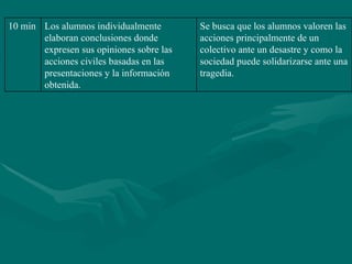 Se busca que los alumnos valoren las acciones principalmente de un colectivo ante un desastre y como la sociedad puede solidarizarse ante una tragedia. Los alumnos individualmente elaboran conclusiones donde expresen sus opiniones sobre las acciones civiles basadas en las presentaciones y la información obtenida. 10 min 