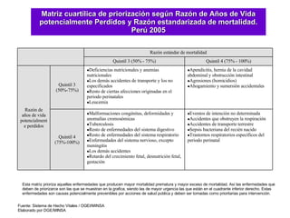 Matriz cuartílica de priorización según Razón de Años de Vida potencialmente Perdidos y Razón estandarizada de mortalidad. Perú 2005 Esta matriz prioriza aquellas enfermedades que producen mayor mortalidad prematura y mayor exceso de mortalidad. Así las enfermedades que deben de priorizarce son las que se muestran en la grafica, siendo las de mayor urgencia las que están en el cuadrante inferior derecho. Estas enfermedades son  causas potencialmente prevenibles por acciones de salud publica y deben ser tomadas como prioritarias para intervención. Fuente: Sistema de Hecho Vitales / OGEI/MINSA Elaborado por DGE/MINSA Eventos de intención no determinada Accidentes que obstruyen la respiración Accidentes de transporte terrestre Sepsis bacteriana del recién nacido Trastornos respiratorios específicos del periodo perinatal Malformaciones congénitas, deformidades y anomalías cromosómicas Tuberculosis Resto de enfermedades del sistema digestivo Resto de enfermedades del sistema respiratorio Enfermedades del sistema nervioso, excepto meningitis Los demás accidentes Retardo del crecimiento fetal, desnutrición fetal, gestación Quintil 4 (75%-100%) Apendicitis, hernia de la cavidad abdominal y obstrucción intestinal Agresiones (homicidios) Ahogamiento y sumersión accidentales Deficiencias nutricionales y anemias nutricionales Los demás accidentes de transporte y los no especificados Resto de ciertas afecciones originadas en el periodo perinatales Leucemia Quintil 3 (50%-75%) Razón de años de vida potencialmente perdidos Quintil 4 (75% - 100%) Quintil 3 (50% - 75%) Razón estándar de mortalidad 