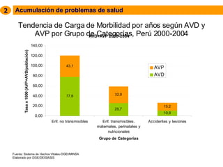 Acumulación de problemas de salud 2 Fuente: Sistema de Hechos Vitales-OGEI/MINSA Elaborado por DGE/DEIS/ASIS Tendencia de Carga de Morbilidad por años según AVD y AVP por Grupo de Categorías, Perú 2000-2004 