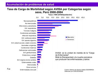 Acumulación de problemas de salud Fuente: Primer Estudio de Carga de Enfermedad en el Perú DGE 2006 Tasa de Carga de Morbilidad según AVISA por Categorías según sexo, Perú 2000-2004 Fuente: Sistema de Hechos Vitales-OGEI/MINSA Elaborado por DGE/DEIS/ASIS AVISA: es la unidad de medida de la “Carga de Enfermedad”  Mide la Discapacidad y la muerte prematura  que producen las enfermedades y daños 